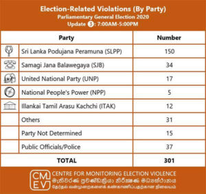 ඡන්දය දවසේ නීති කැඩූ බවට අගමැතිටත් චෝදනා!