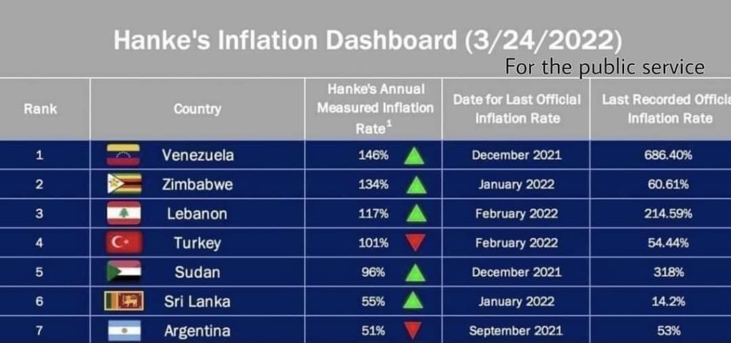 Sri Lanka has the Highest Inflation Rate in Asia