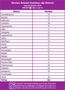 මැතිවරණ මැරකම් වලින් පොහොට්ටුව ඉදිරියෙන්