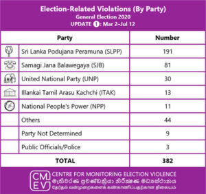 මැතිවරණ මැරකම් වලින් පොහොට්ටුව ඉදිරියෙන්