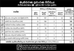 ඡන්ද කාලය තුල මාධ්‍ය ආයතන වලට වාසි පිට වාසි!