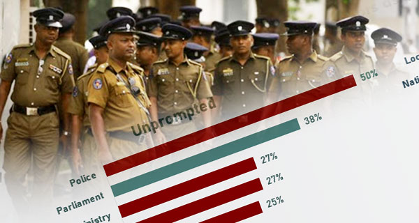 පොලීසිය දුෂණය අතරින් මුල් තැනට එයි!