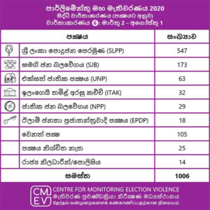 ප්‍රධාන පක්ෂ කළ ඡන්ද මැරකම් ගණන දහස ඉක්මවයි!