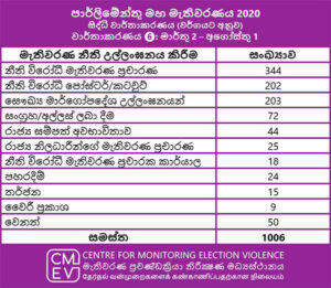 ප්‍රධාන පක්ෂ කළ ඡන්ද මැරකම් ගණන දහස ඉක්මවයි!