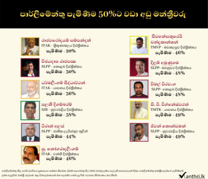Attendance of Members of Parliament Manthri.lk Research Team