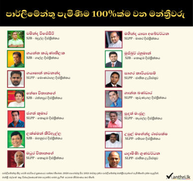 Attendance of Members of Parliament Manthri.lk Research Team