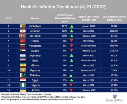 Sri Lanka ranks third in the world in terms of inflation