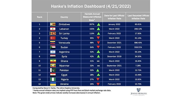 Sri Lanka ranks third in the world in terms of inflation