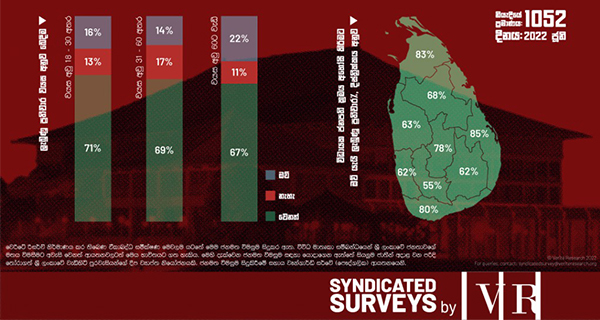 පුරවැසියන් 70 %ක් විධායකය එපා කියයි.