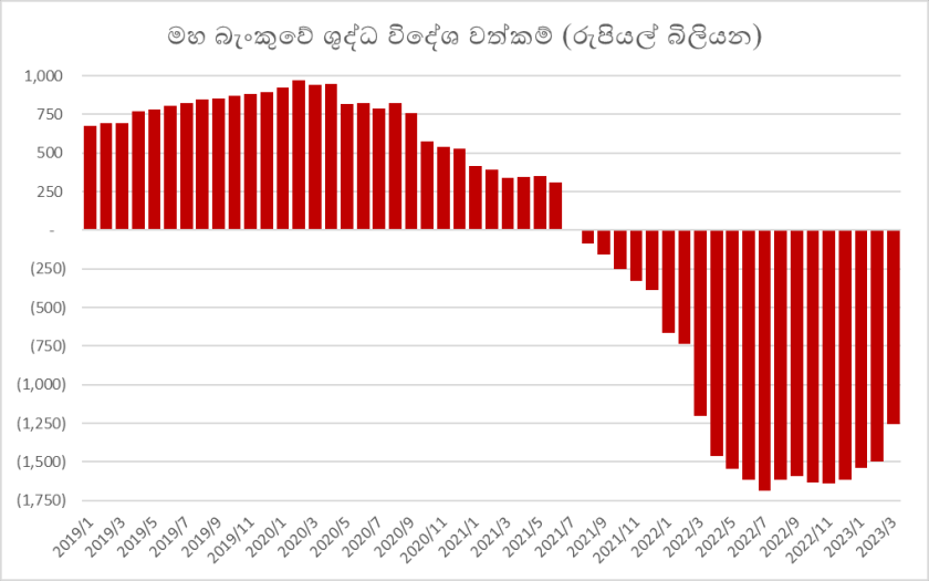 මහ බැංකුවේ ශුද්ධ විදේශ වත්කම්