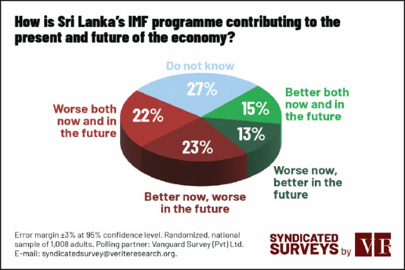 30%කට වඩා අඩු පිරිසක් සිතන්නේ IMF වැඩසටහන අනාගතයේදී ආර්ථිකය වැඩිදියුණු කරනු ඇති බවයි: Verité Research