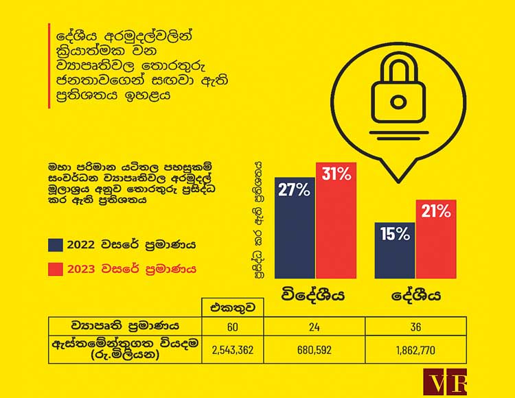 මහා පරිමාණ ව්යාපෘතිවලින් 82%ක තොරතුරු දීලා නෑ- වෙරිටේ රිසර්ච් කළ පරියේෂණයකින් හෙළිවේ!
