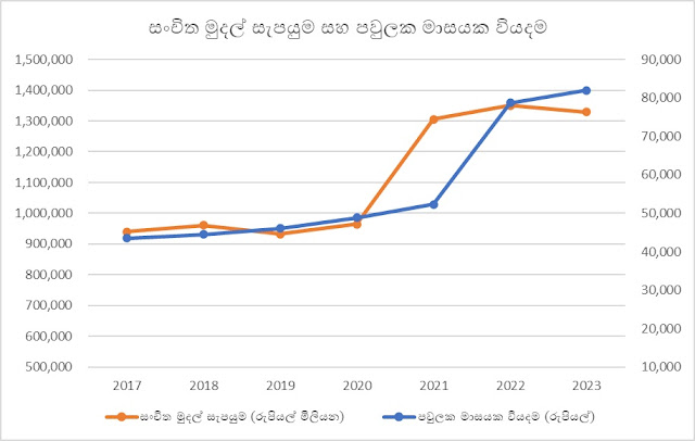 2023 සංචිත මුදල් සැපයුම