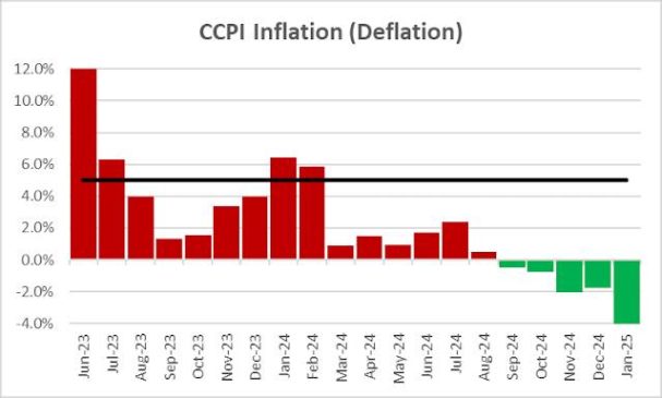 Deflation at 4%