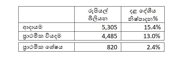 2026 අයවැය