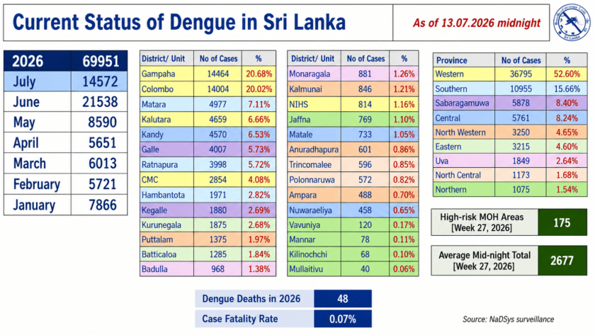 ඩෙංගු රෝගීන් 70,000 සීමාවට ආසන්නයි!